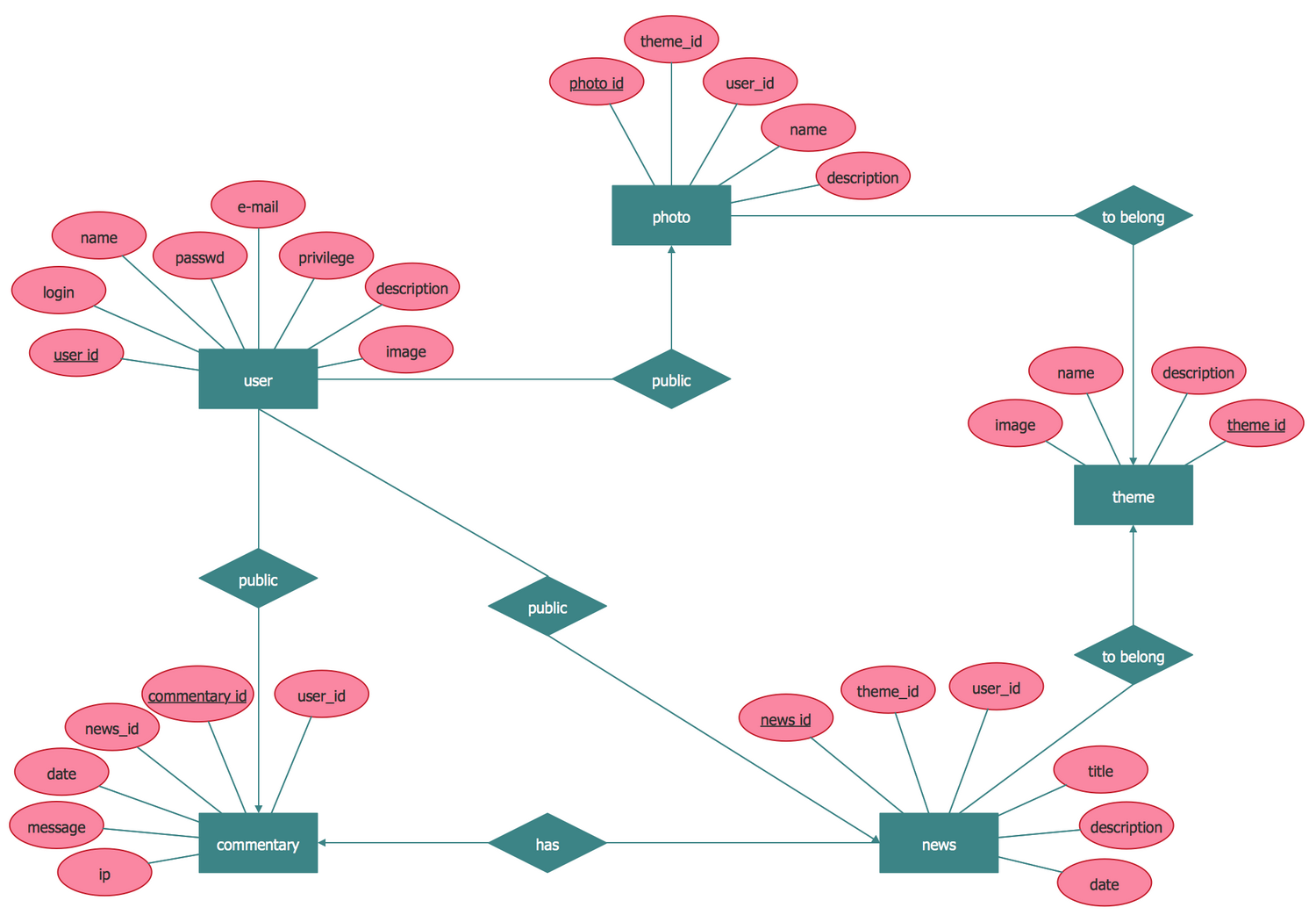 Entity example. Entity diagram. Erd. Erd diagram. Er - entity-relationship.